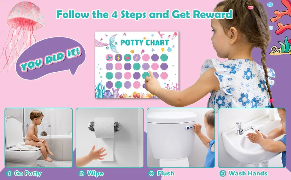 A guide showing four steps to get a reward for potty training: Go Potty, Wipe, Flush, and Wash Hands.