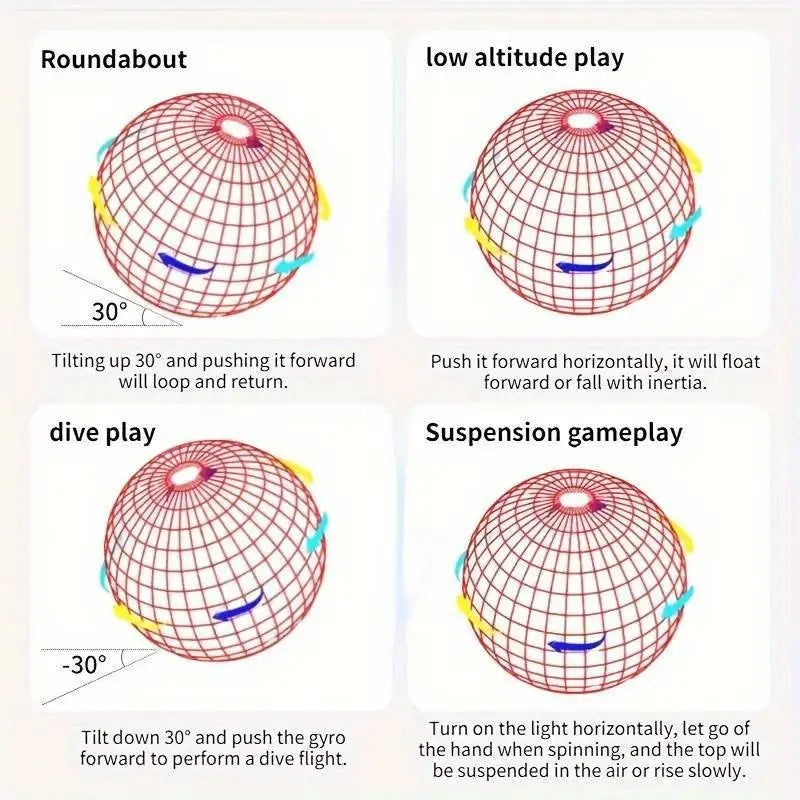 Diagrams showing various flight maneuvers of a 360° rotating LED flying ball including roundabout, low altitude play, dive pl