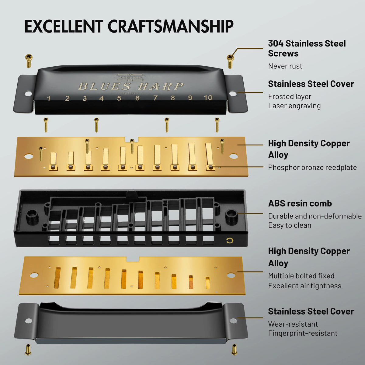 Diagram showing the components of a professional harmonica including stainless steel screws, cover, copper alloy, and ABS res