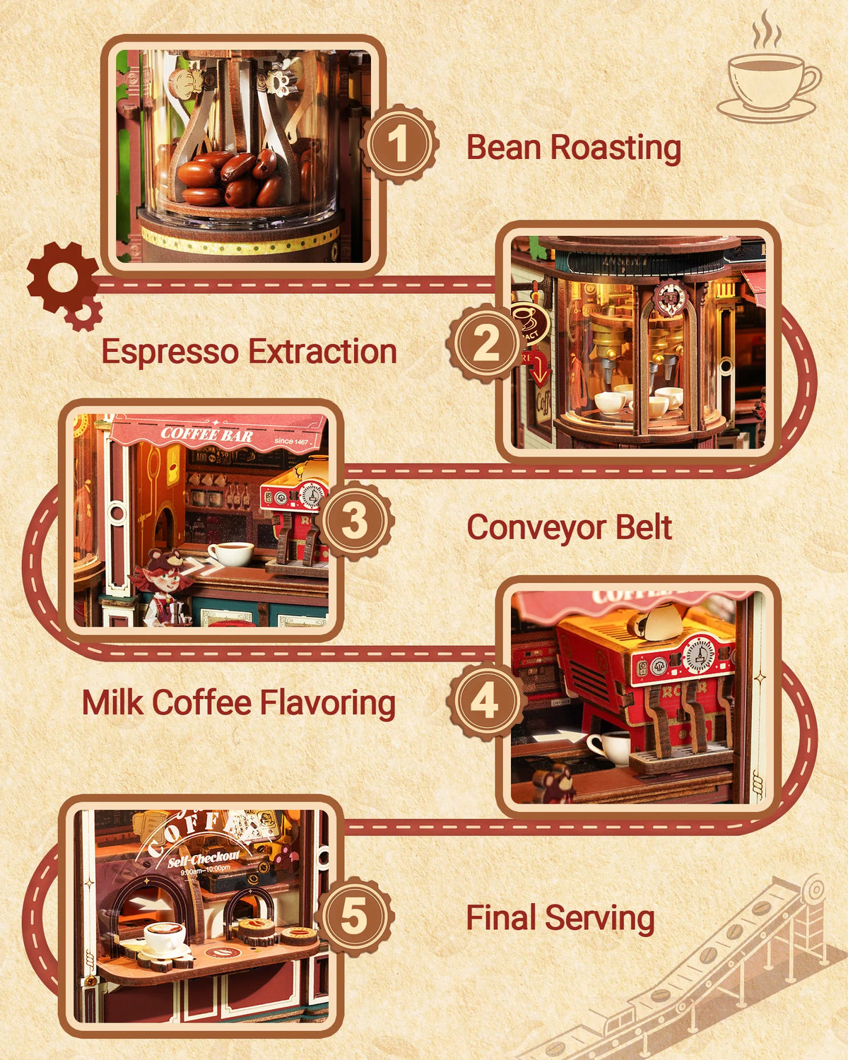 A five-step process diagram showing the steps of making coffee, including bean roasting, extraction, flavoring, and final ser