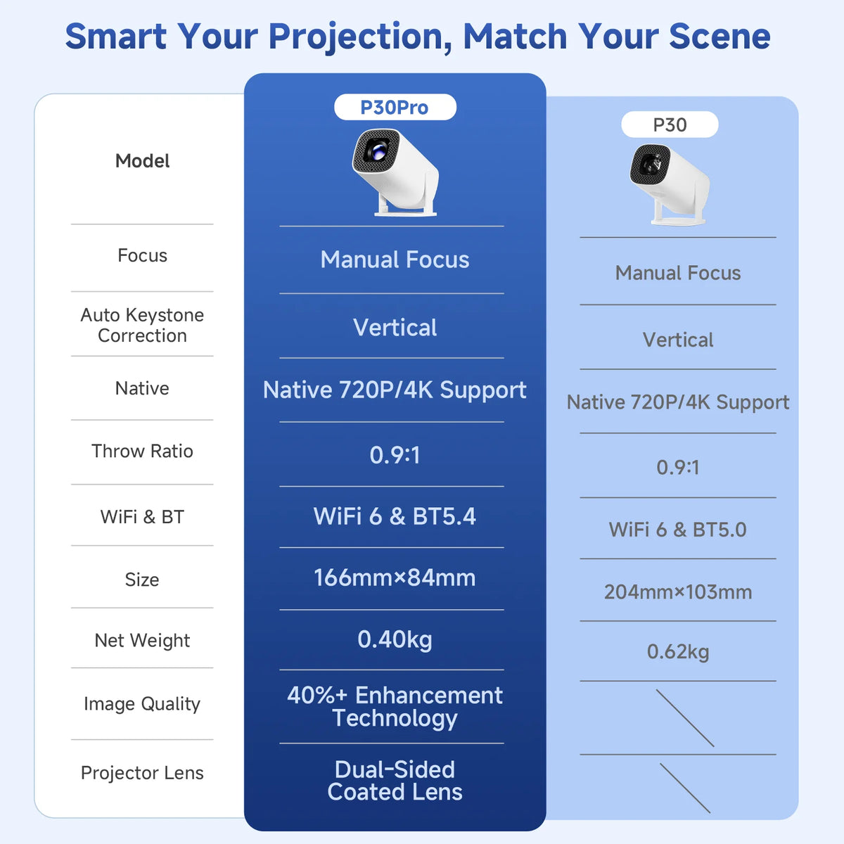 Comparison chart showing features of the P30Pro and P30 smart mini projectors.