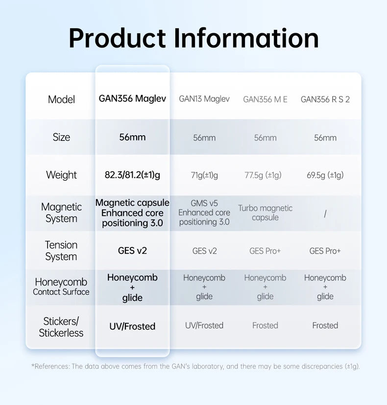 Product information table detailing specifications for GAN356 Maglev puzzles including model size weight and magnetic system 