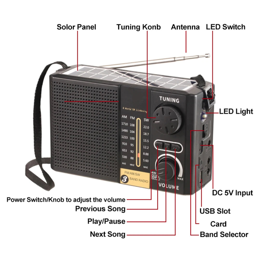 A solar emergency radio device showing various controls and components like a solar panel, tuning knob, antenna, and LED swit