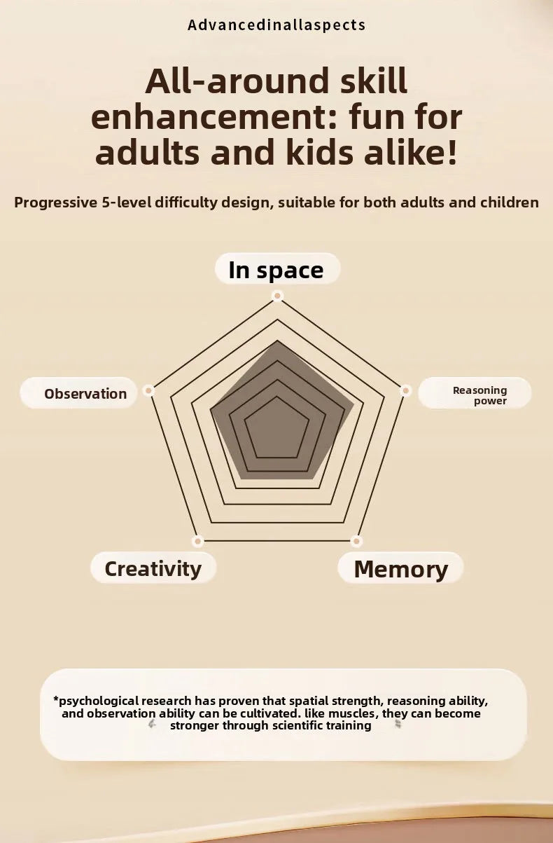 Diagram showing five levels of skill enhancement: Observation, Reasoning power, Creativity, Memory, and a central concept.