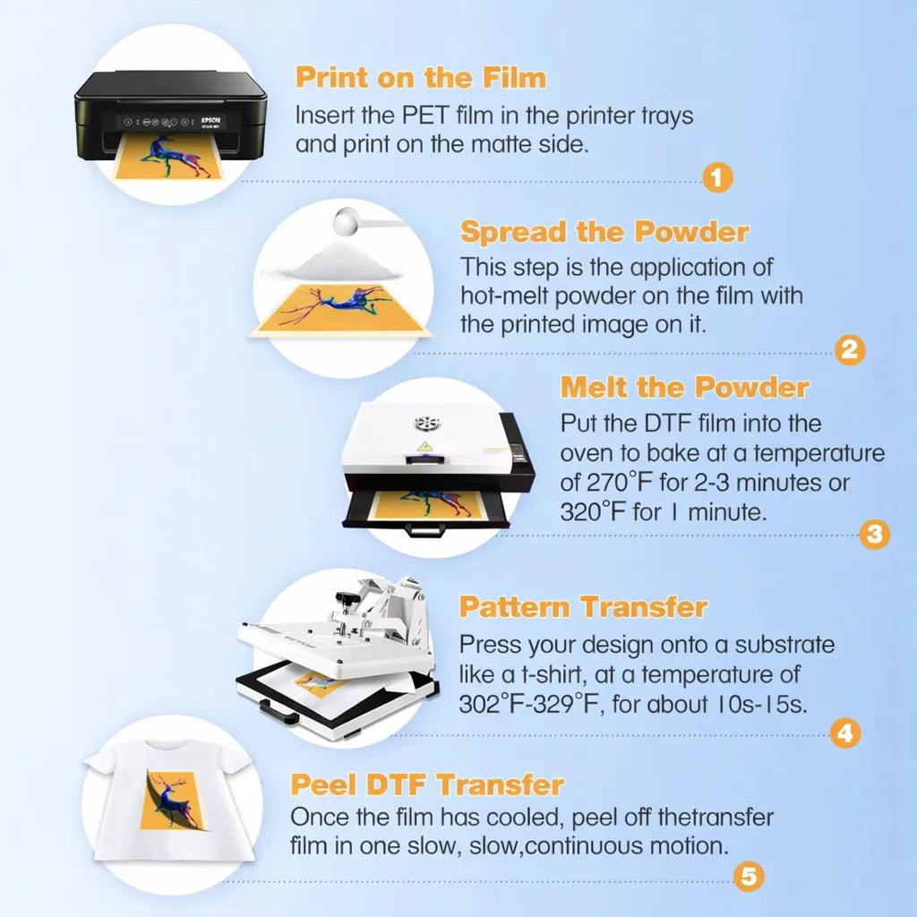 A five-step process diagram showing how to print and transfer a design onto apparel using DTF film.