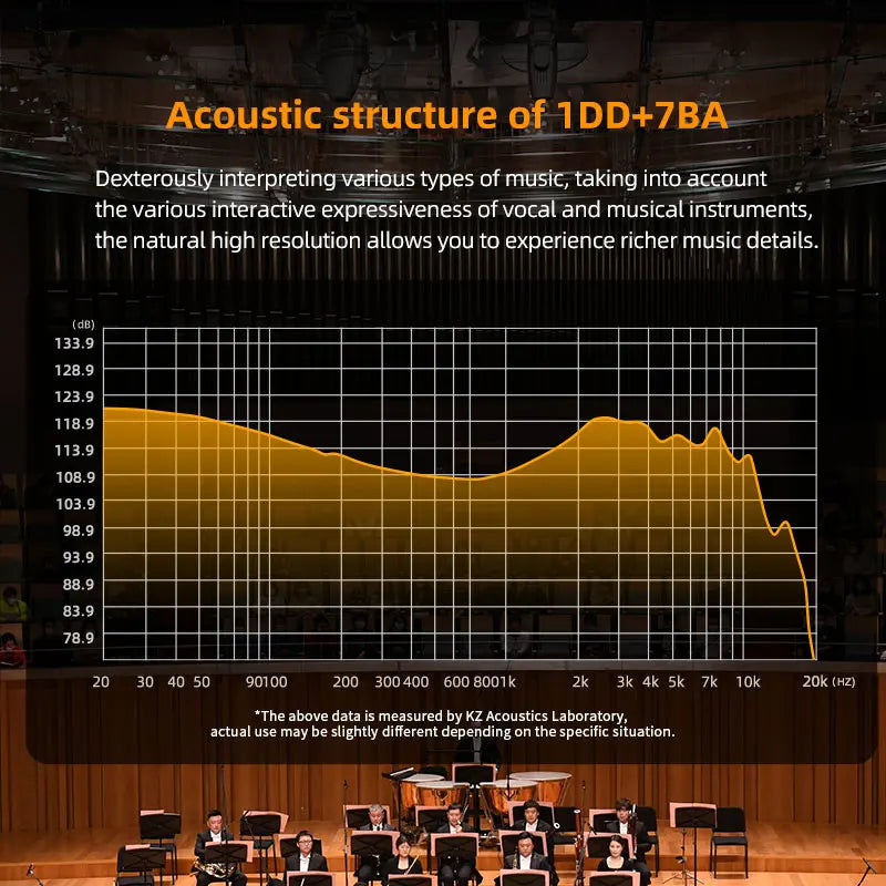 A graph showing the acoustic structure of a 1DD+7BA driver with frequency response data.