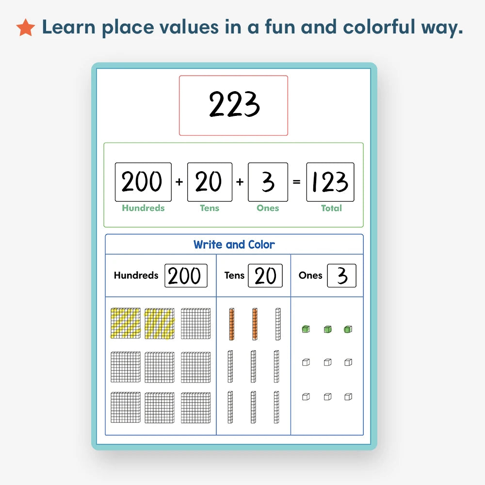 A maths poster showing how to break down the number 223 into hundreds, tens, and ones.